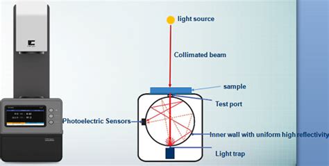 Haze Meter service|haze calculation.